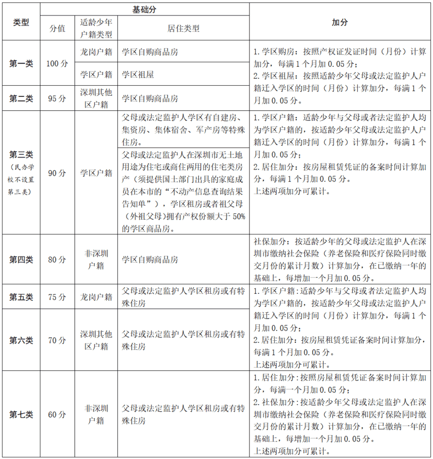 2026年龙岗区小一初一入学要求公布！所有租房家庭，需提前一年办好材料～相关资料 20