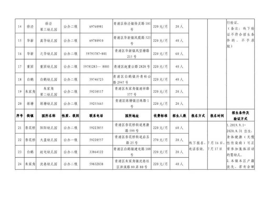 招生严格！上海这一区发布2022入托政策！部分街道需本区户籍！其他街道需父母一方有房或满120积分！附上海16区入托攻略～相关资料 15
