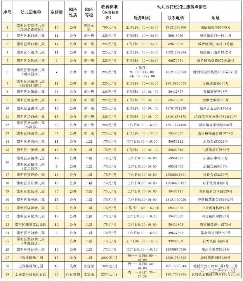 上海这一区托班幼儿第二次线上入托意愿信息登记开始啦！附托班空额情况！相关资料 2