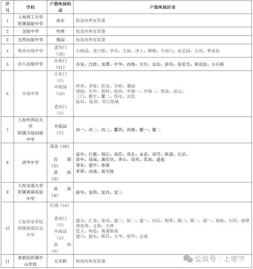 25年上海16区小升初对口方式汇总！除了对口升学，还有这些选择~相关资料 5