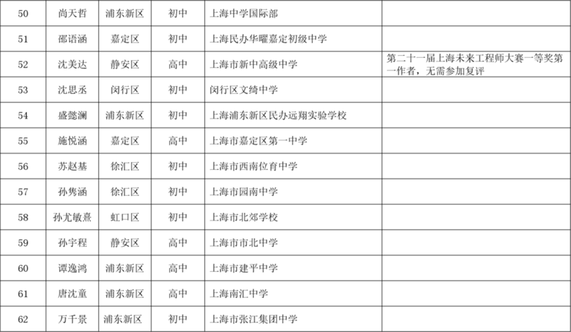 2025年上海市青少年工程院小研究员拟录取名单！相关资料 6