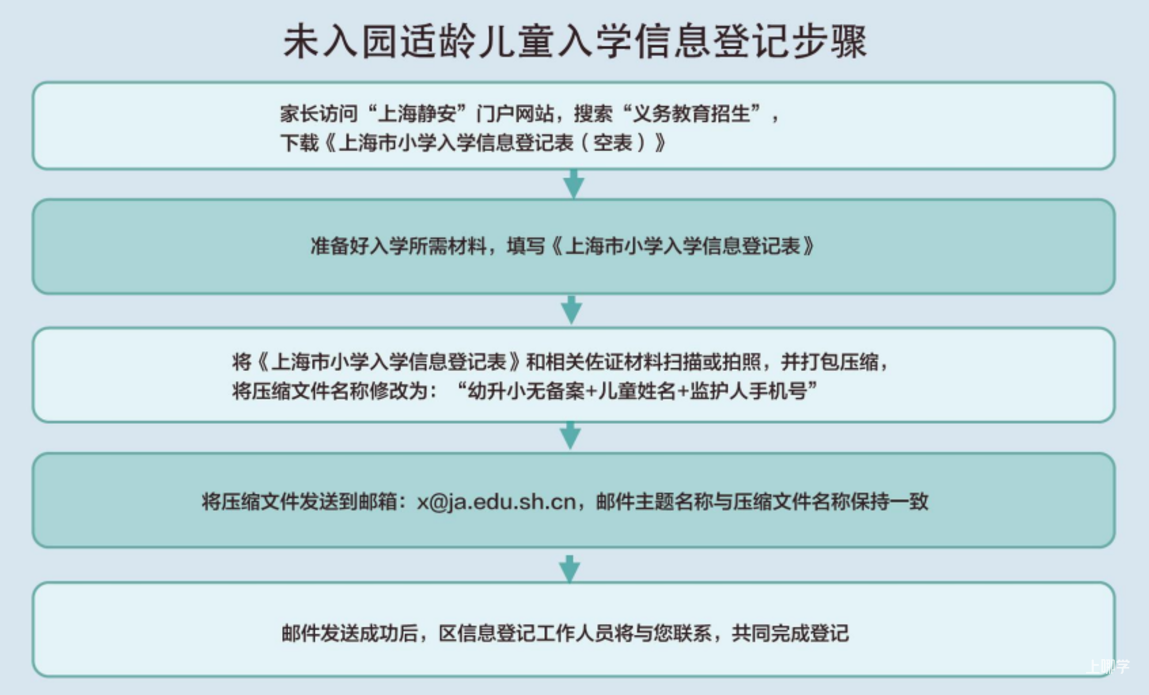 未在上海入园以后可以在上海读小学吗?2022年上海16区未入园幼升小信息登记攻略汇总!相关资料 20