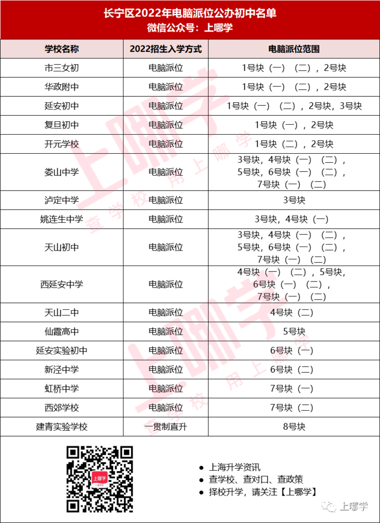公办也摇号！2022年上海40所公办初中电脑排位！这一区高达16所！相关资料 4