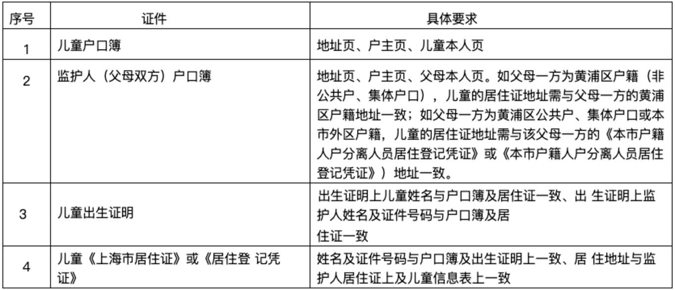 明天截止！上海2024年幼升小信息登记操作指南出炉！闵行、奉贤需线下登记~相关资料 16