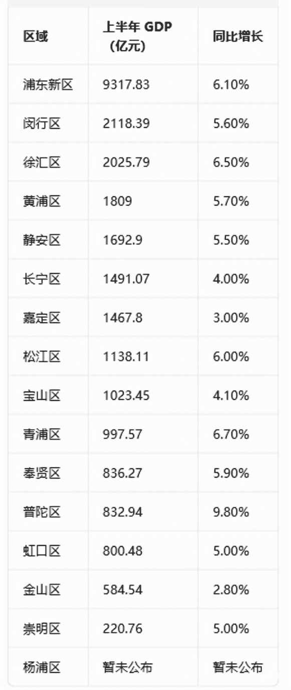 上海各区最新GDP排名，有点意外...相关资料 3