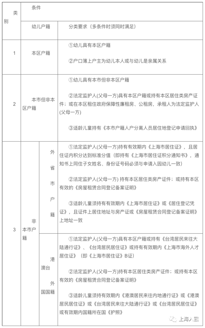 上海这区公布2022幼儿园网报操作细则！1名幼儿只能申请1所幼儿园！相关资料