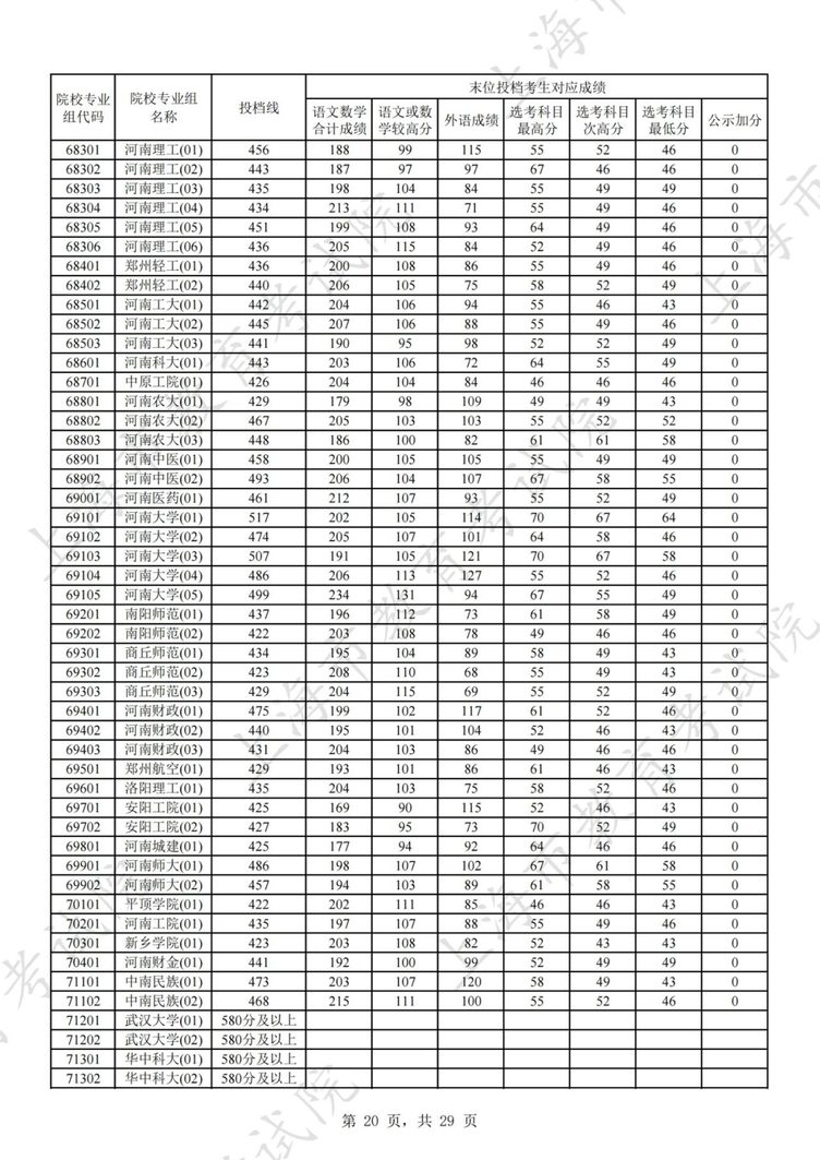 上海2025年本科普通批次平行志愿院校专业组投档分数线公布，本科第二次征求志愿降分控制线为387分相关资料 21