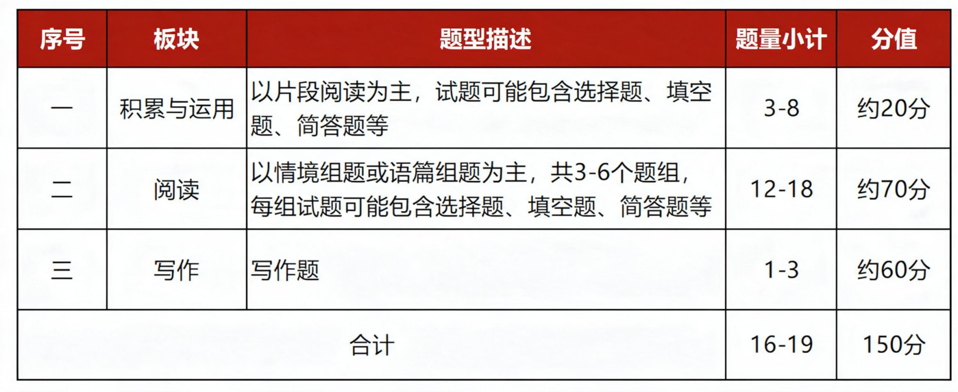 2027上海中考语文试卷新方案曝光！总题量大幅减少！相关资料 2