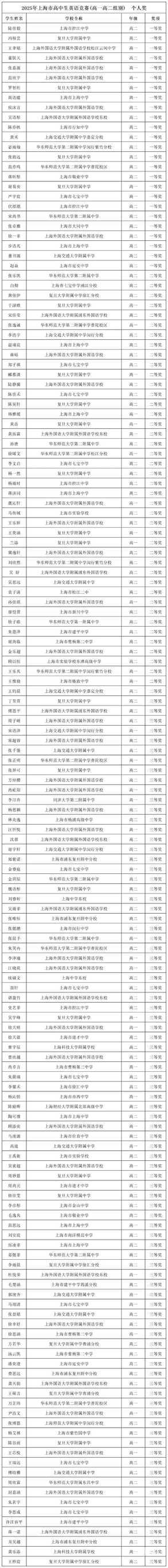 2025年上海市高中生英语竞赛的获奖名单出炉，共359人获奖！相关资料 2