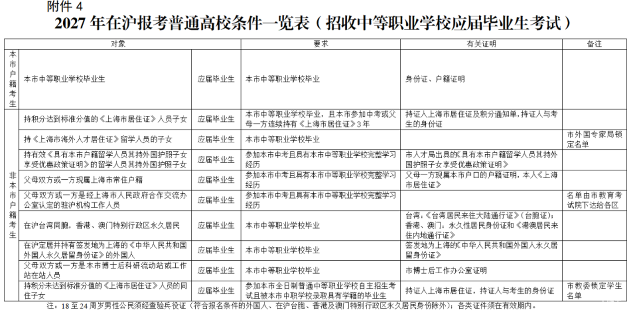 2027年上海高考报名政策发布！五类人员不得报考！相关资料 6