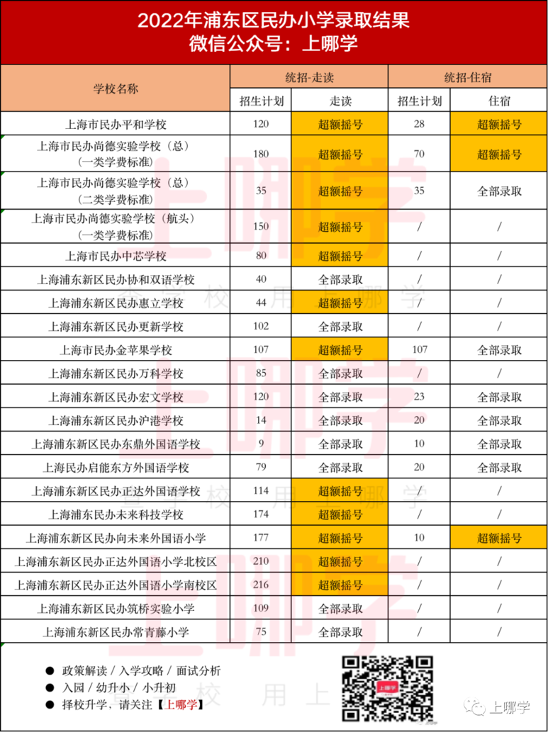 上海2022年16区民办摇号情况汇总！今年共133所民办中小学统招摇号！相关资料 19
