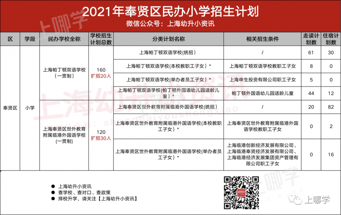 今年参考！去年上海16区民办中小学，包玉刚初中无招生计划、青浦兰生首招260人！相关资料 29