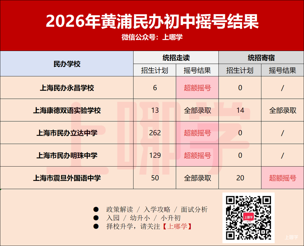 2026年上海民办中小学第一批摇号结果出炉！宝山世外住宿未超额！相关资料 5