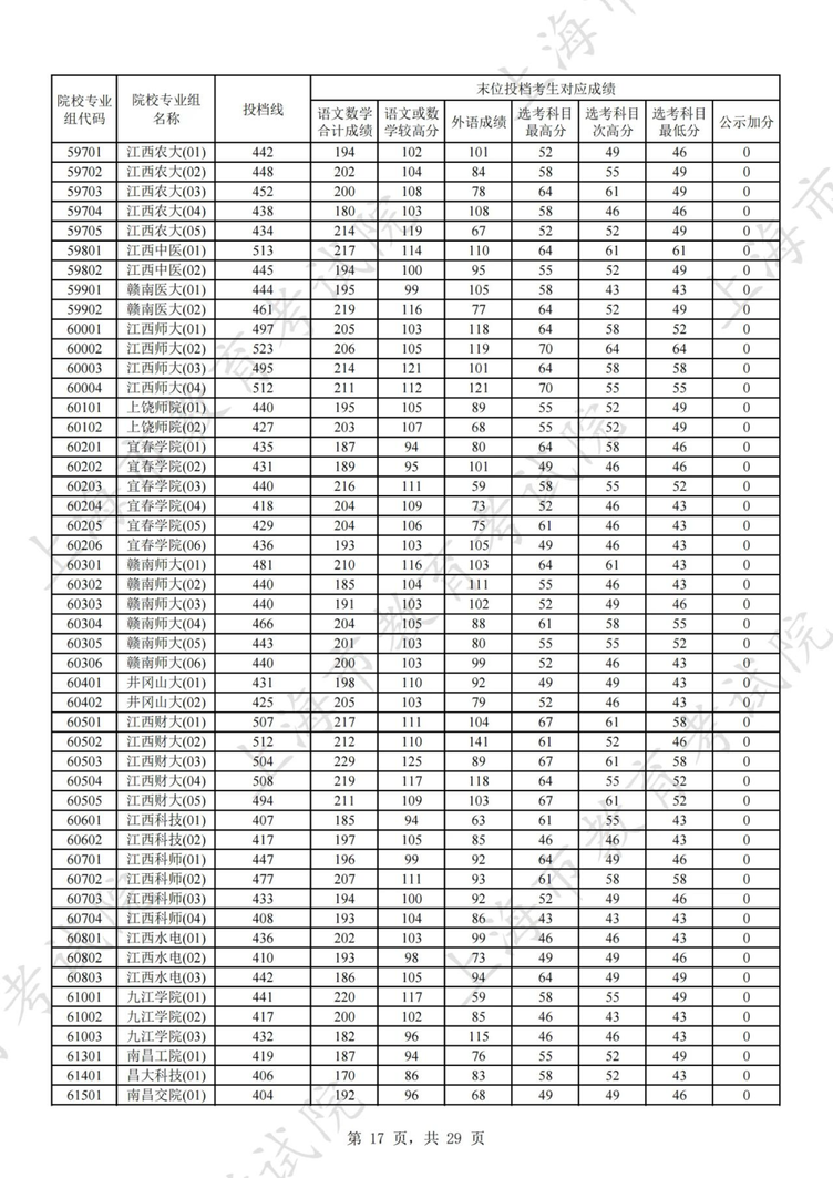 上海2025年本科普通批次平行志愿院校专业组投档分数线公布，本科第二次征求志愿降分控制线为387分相关资料 18