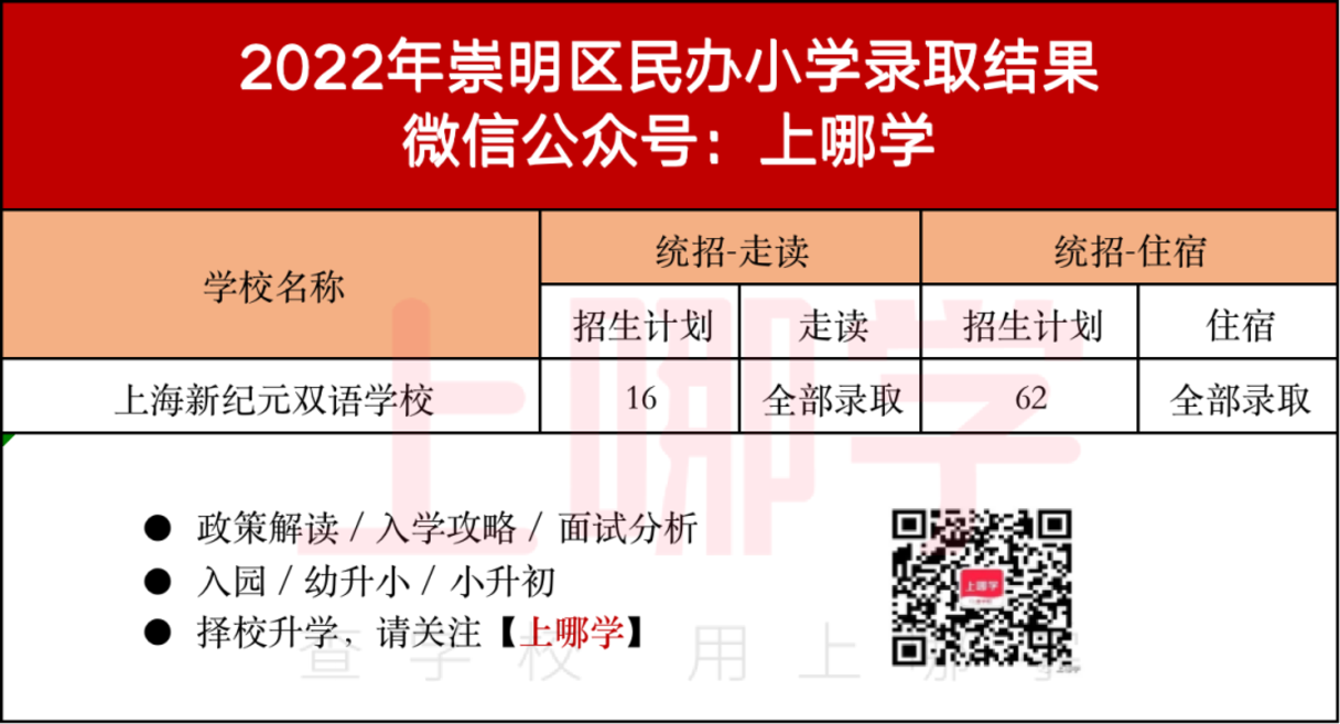上海2022年16区民办摇号情况汇总！今年共133所民办中小学统招摇号！相关资料 25