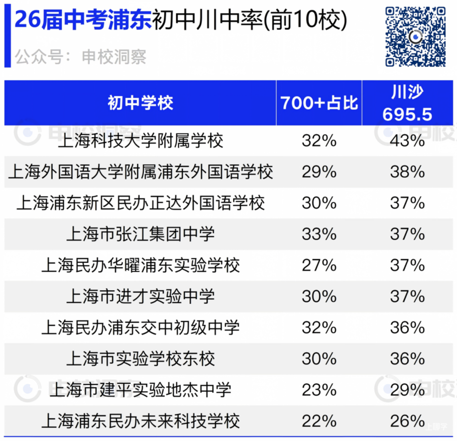 浦东顶级学区，止跌回升了！相关资料 6