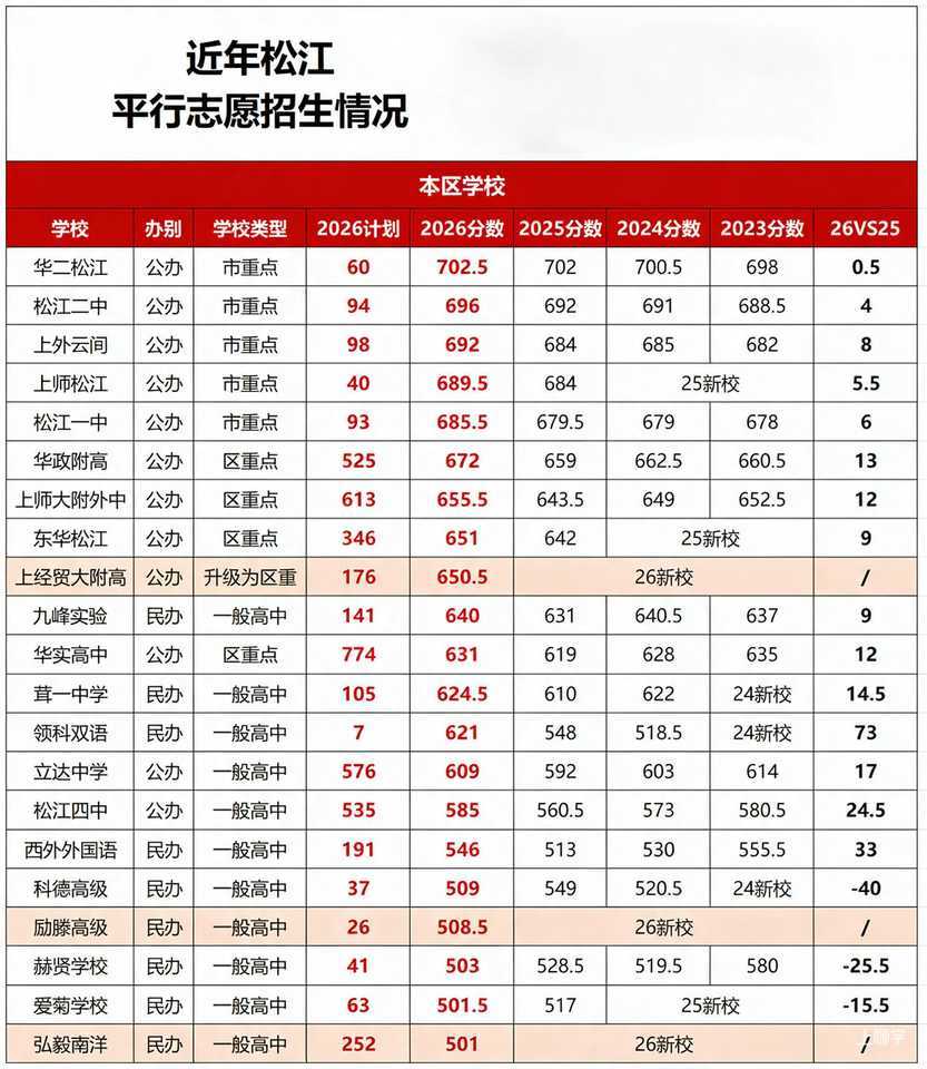上经贸大附高升级为区重点，松江区重+1！相关资料 3