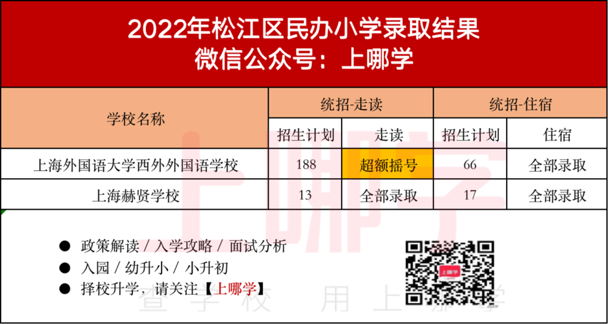 上海2022年16区民办摇号情况汇总！今年共133所民办中小学统招摇号！相关资料 27