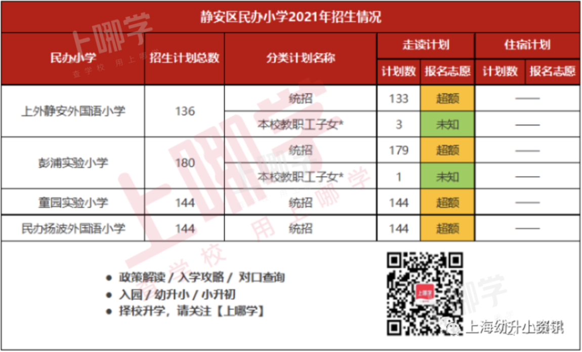 不买学区进公办！上海幼升小竟有5种入学方式！除了对口、摇号，还有零志愿全市招生！相关资料 2