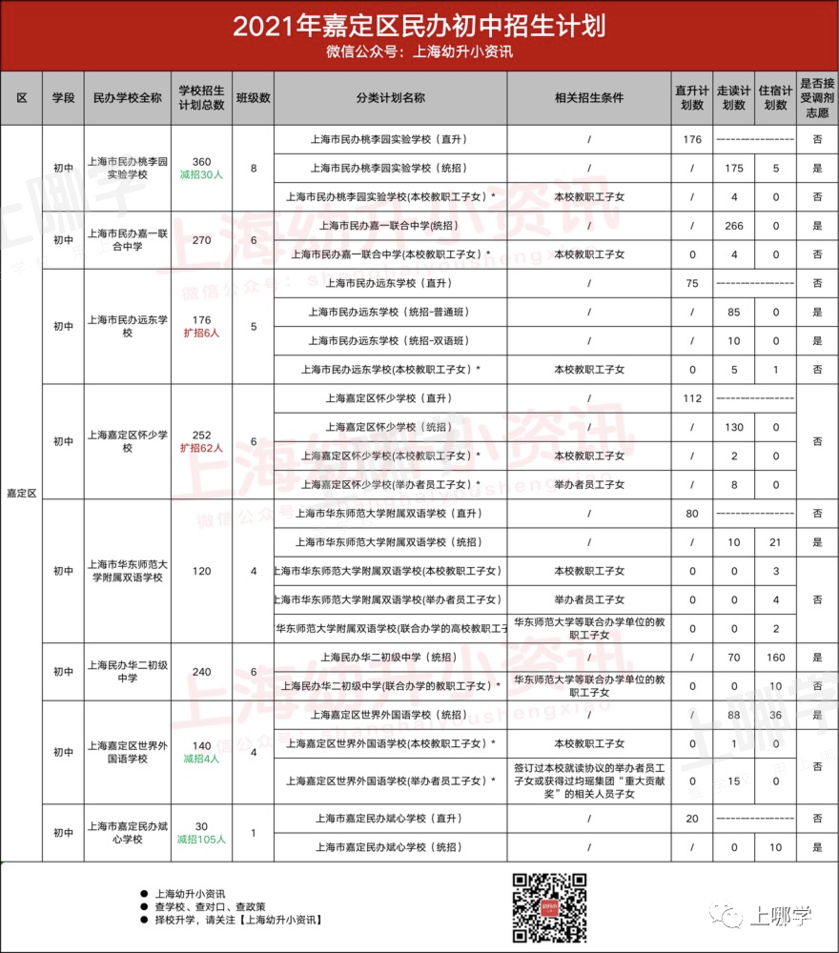 今年参考！去年上海16区民办中小学，包玉刚初中无招生计划、青浦兰生首招260人！相关资料 18