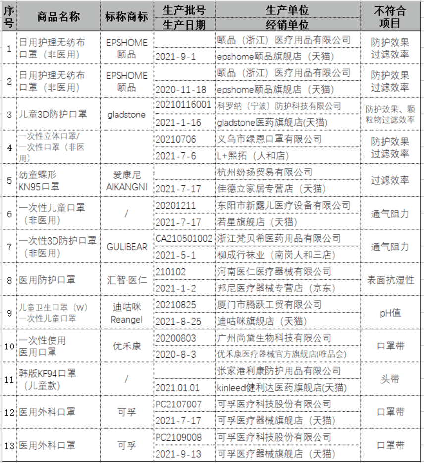 多款儿童口罩不达标！快看看你家有没有用！相关资料 4