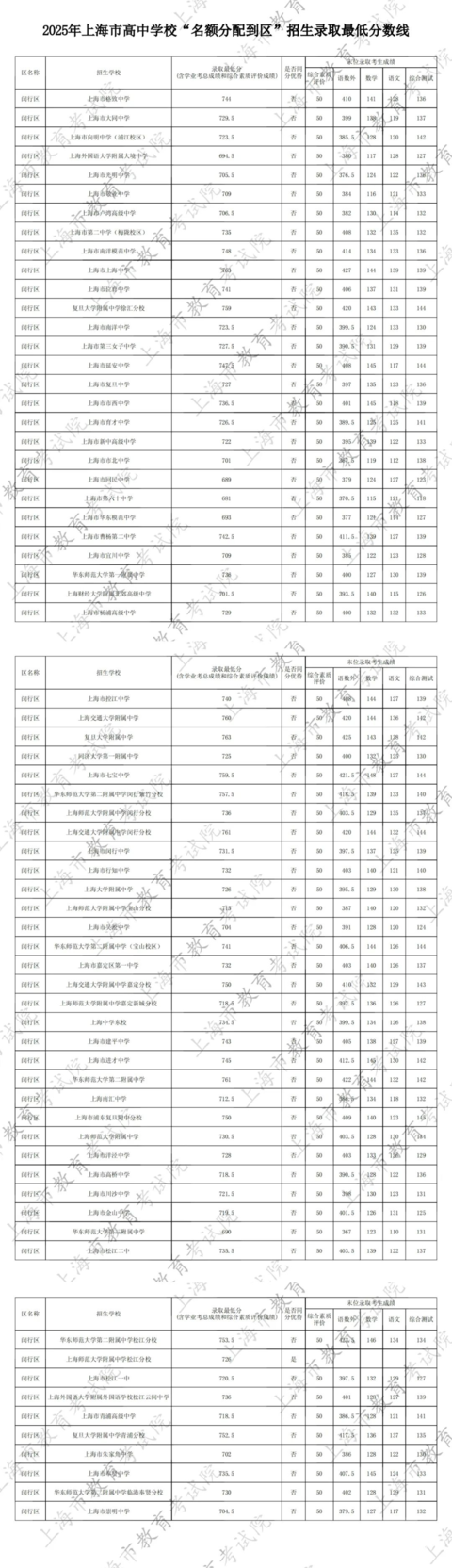 2025年上海中考名额分配到区、名额分配到校录取最低分数线公布！相关资料 10