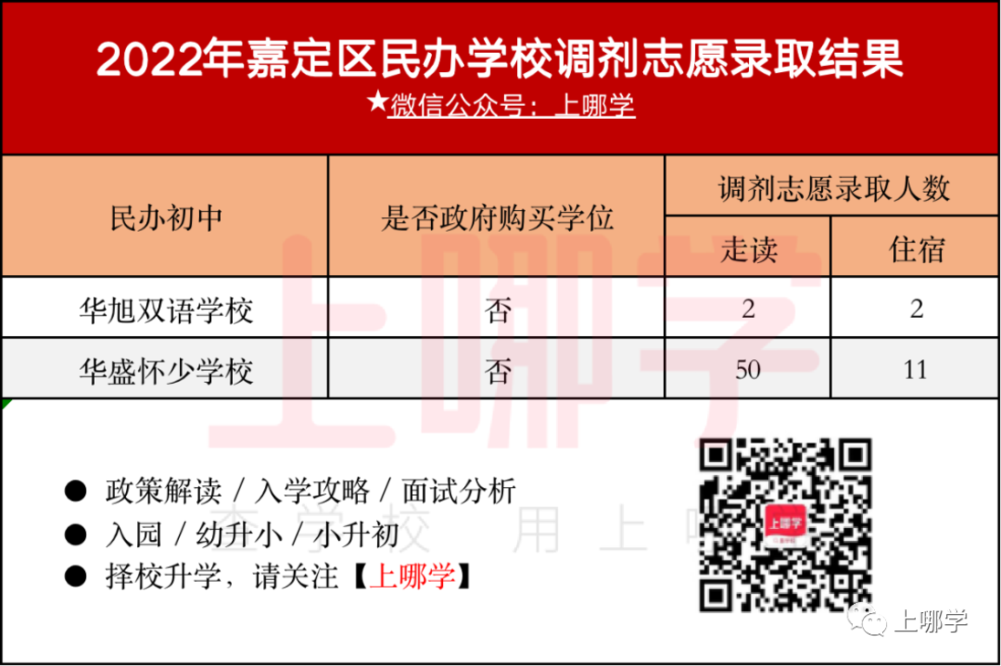 补录669人！2022年上海民办中小学“调剂志愿”录取名单出炉！43所学校接收调剂！相关资料 10