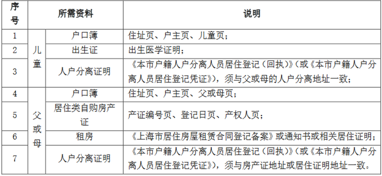 明天截止！上海2024年幼升小信息登记操作指南出炉！闵行、奉贤需线下登记~相关资料 38