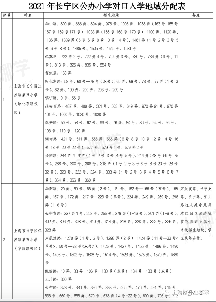 不买学区进公办！上海幼升小竟有5种入学方式！除了对口、摇号，还有零志愿全市招生！相关资料