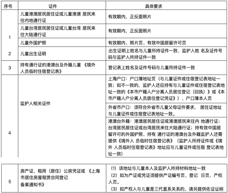 明天截止！上海2024年幼升小信息登记操作指南出炉！闵行、奉贤需线下登记~相关资料 18