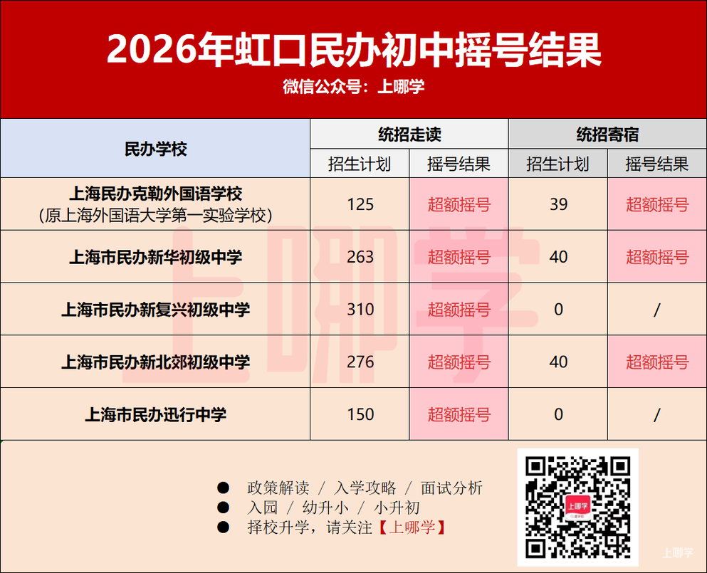 2026年上海民办中小学第一批摇号结果出炉！宝山世外住宿未超额！相关资料 7