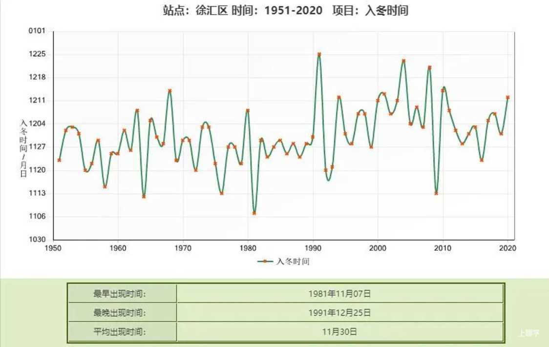 这次是“冻”真格的了！周末上海最低-2℃，25日或迎初雪！相关资料 5