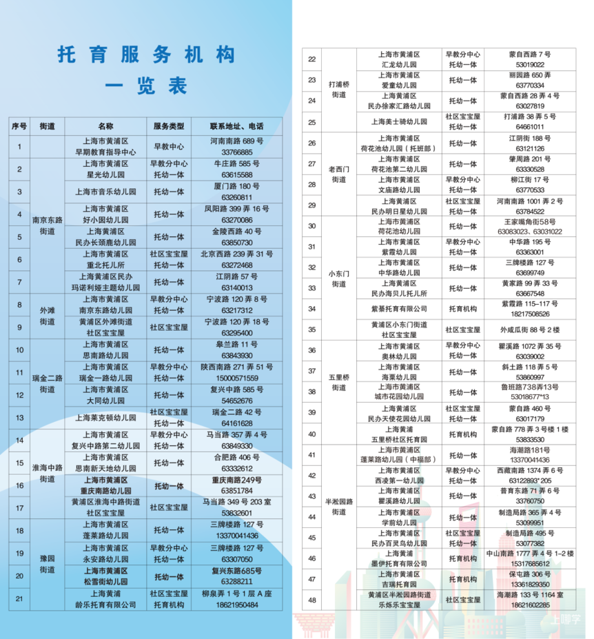 100%全覆盖！上海这区25年所有幼儿园都开托班啦！附托幼机构分布图~相关资料 4