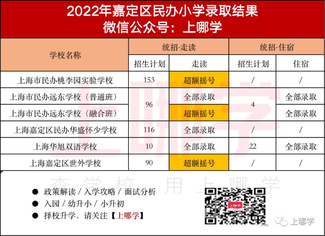上海2022年16区民办摇号情况汇总！今年共133所民办中小学统招摇号！相关资料 21