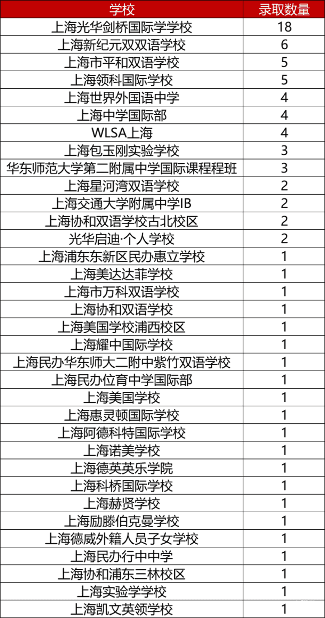 上海全国第一！2025年牛津大学本科录取放榜中！截至目前，共计195枚offer！相关资料 3