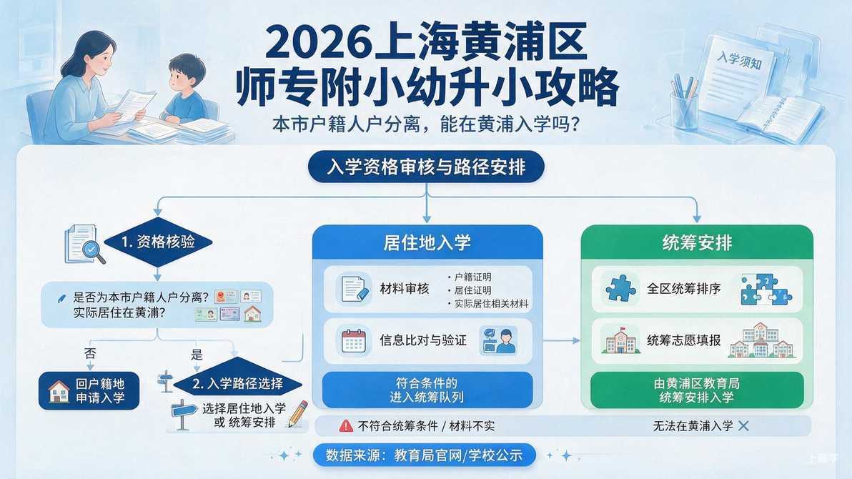 配图：三、本市户籍人户分离，能在黄浦入学吗？