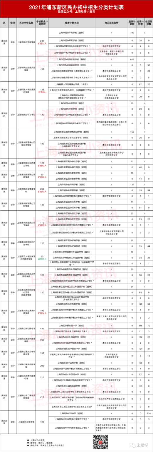 今年参考！去年上海16区民办中小学，包玉刚初中无招生计划、青浦兰生首招260人！相关资料 4