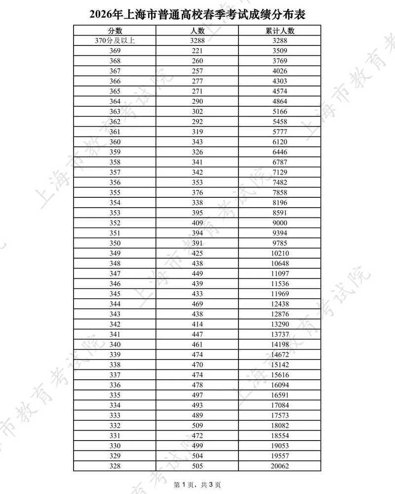 251分，2026上海春招志愿填报最低控分线公布！相关资料 3