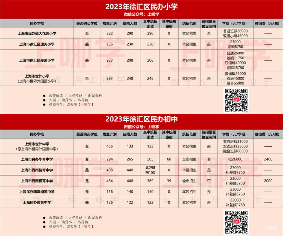 2023年上海民办中小学招生计划汇总！87所学校政府购买学位，学费减免，121所全市招生！相关资料 4