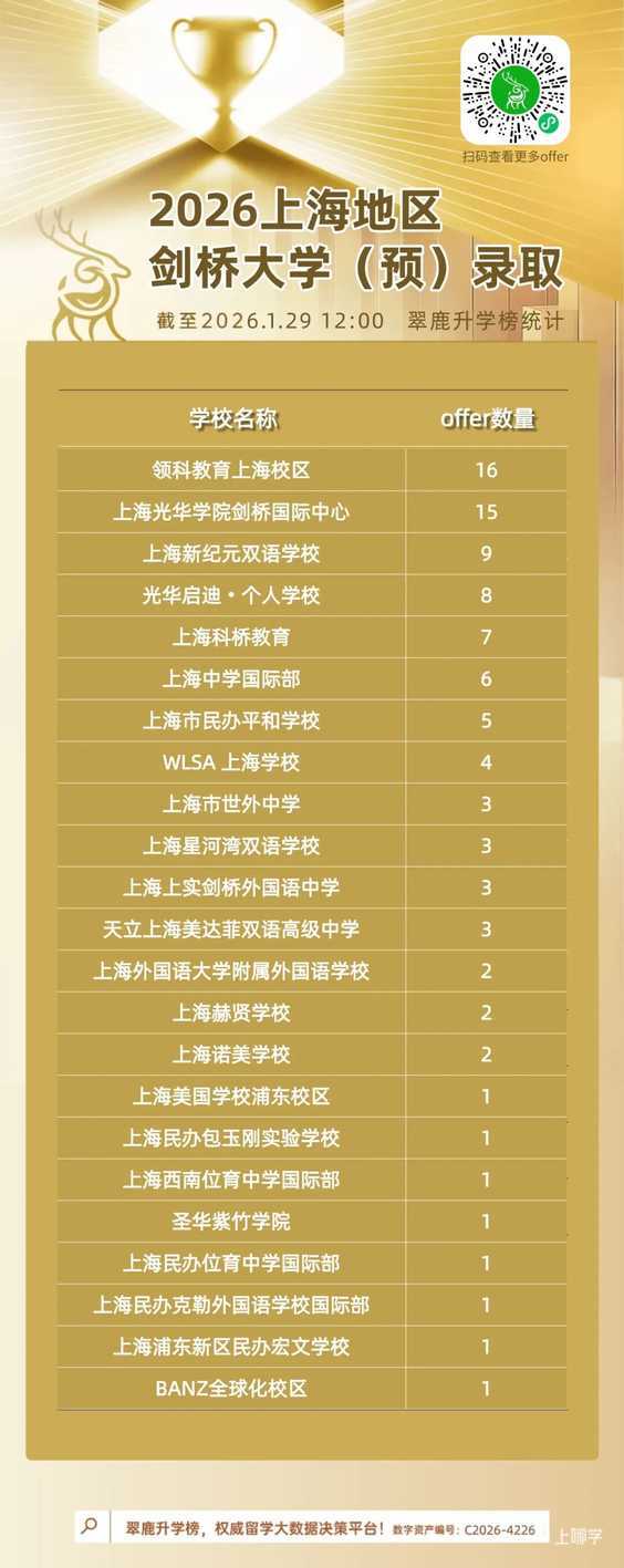剑桥大学放榜！上海96名学生被剑桥大学预录取！相关资料