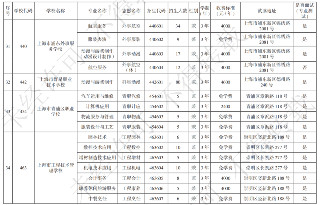 扩招！2025年上海市中等职业学校自主招生计划公布！相关资料 35