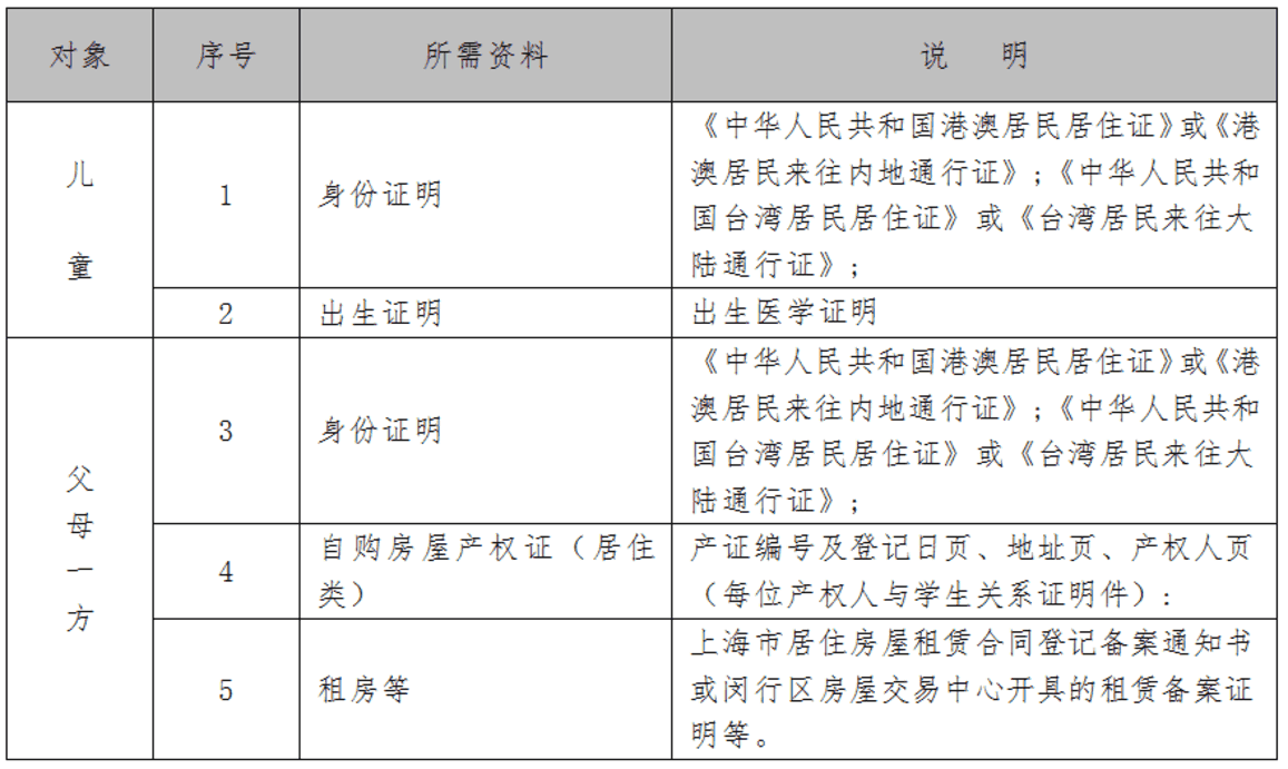 @2022闵行幼升小家长，未入园儿童“不见面”入学信息登记这样操作！相关资料 4