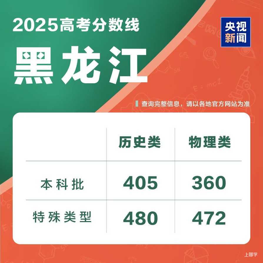 2025年各地高考分数线汇总相关资料 29