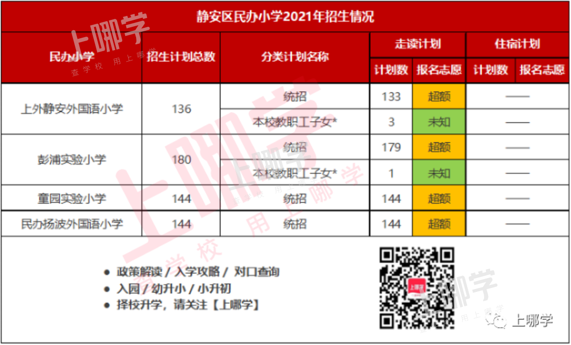 上海16区60所民办小学超额摇号!这几区民办小学全部超额!2022年这些学校还会继续火爆吗?相关资料 5