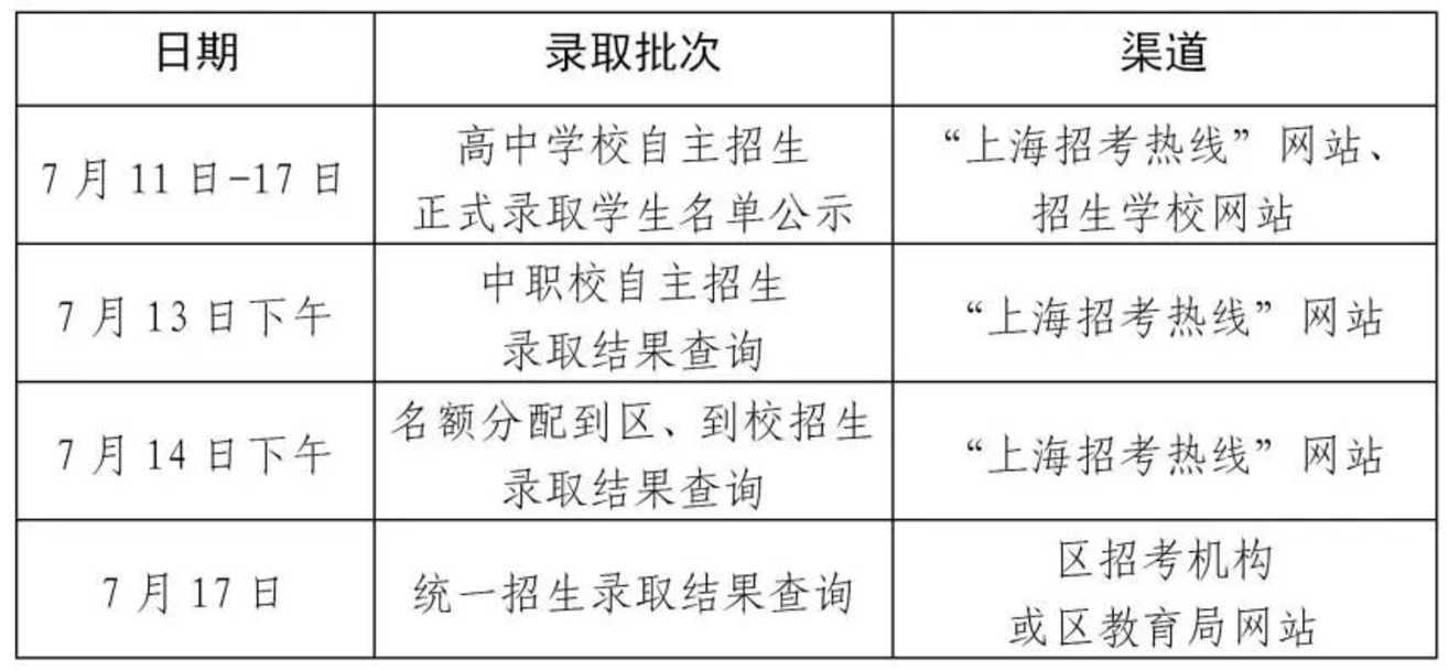 2025年上海市高中阶段学校招生最低投档控制分数线确定！附相关招生录取工作问答~相关资料 5