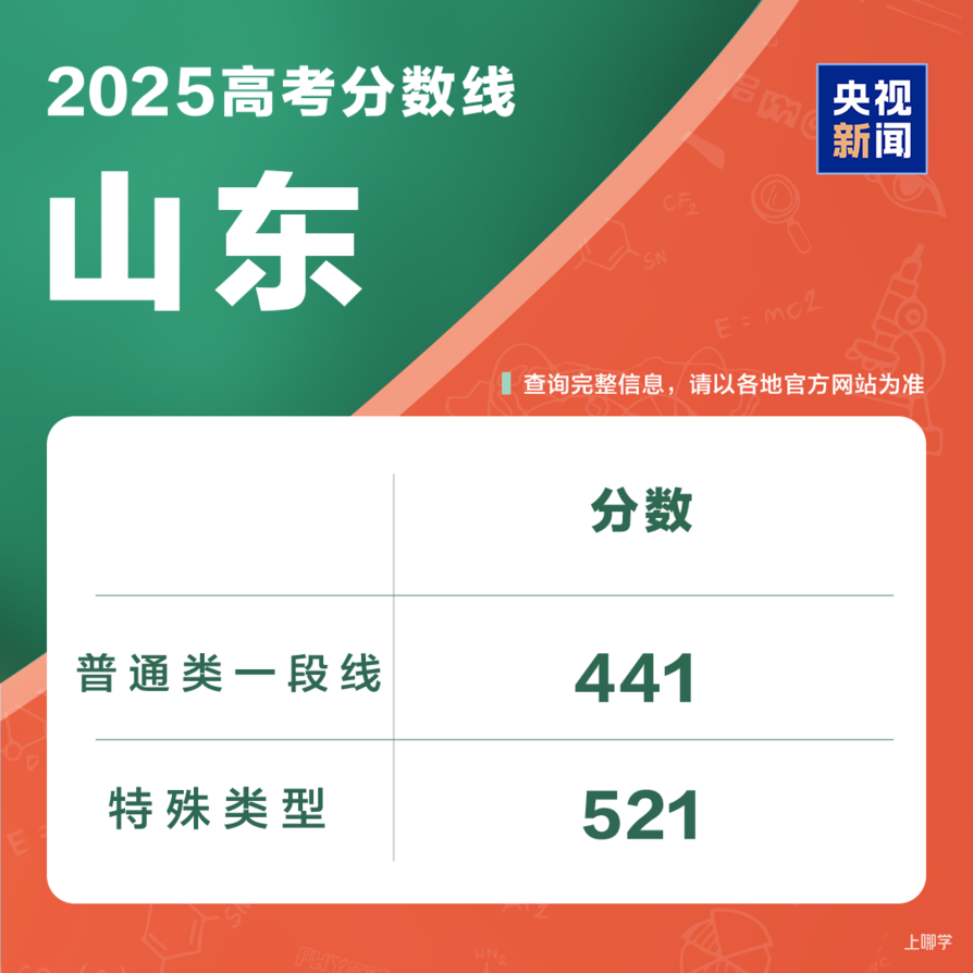 2025年各地高考分数线汇总相关资料 4