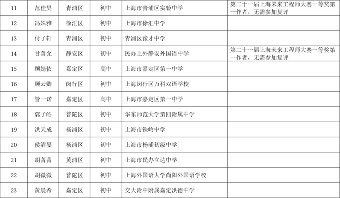 2025年上海市青少年工程院小研究员拟录取名单！相关资料 3