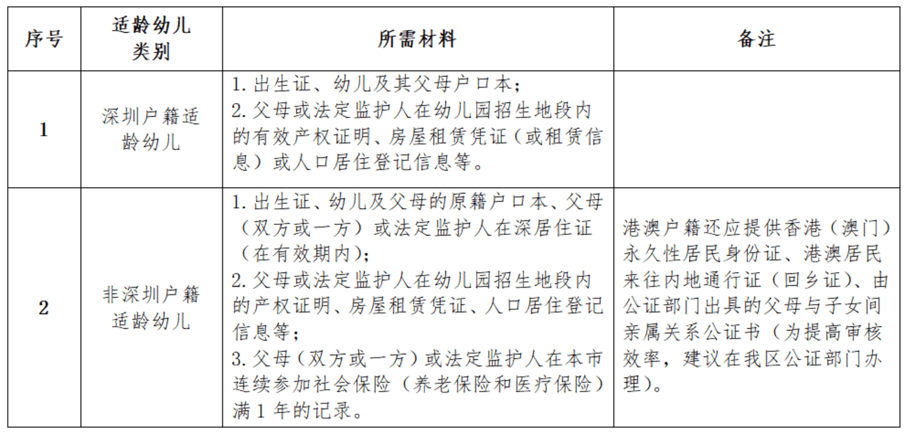 2026龙岗区幼儿园报名通知！最多填报4个志愿，公办园录取将锁定学位～相关资料 5