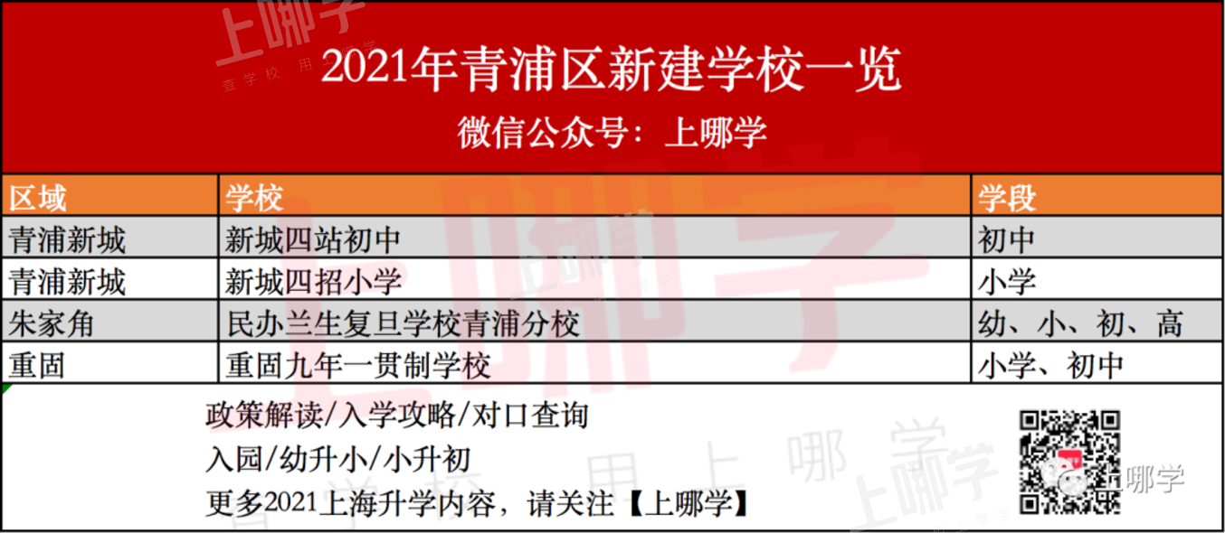 大爆发！2021上海将新增47所学校！部分今年9月首次招生，公办占了一大半！相关资料