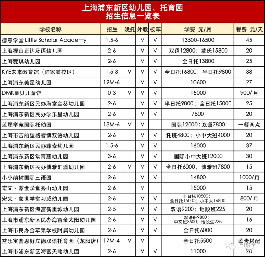 入园信息汇总！包含上海114家民办园、普惠园：收费、餐食、校车等！建议收藏！相关资料 5